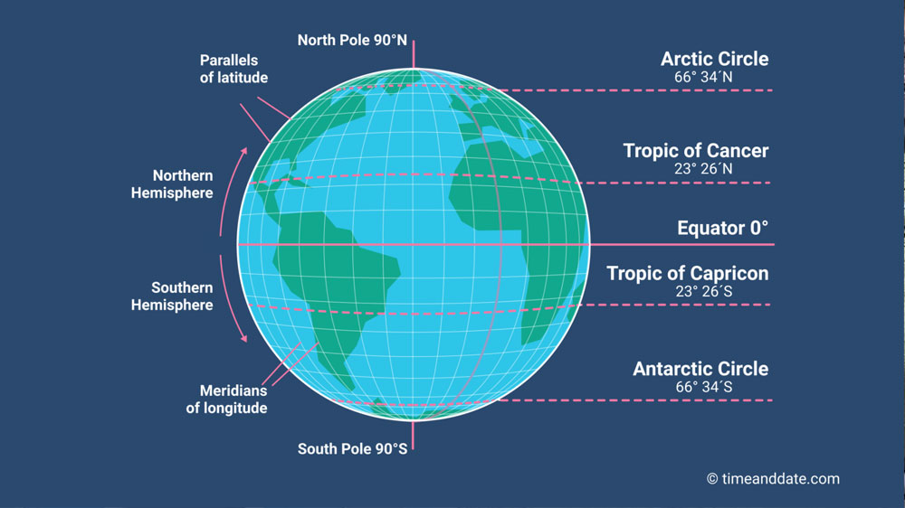Longest Line of Latitude