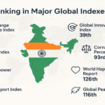 2025 ರ ಪ್ರಮುಖ ಜಾಗತಿಕ ಸೂಚ್ಯಂಕಗಳಲ್ಲಿ ಭಾರತದ ಶ್ರೇಯಾಂಕ (Ranking)